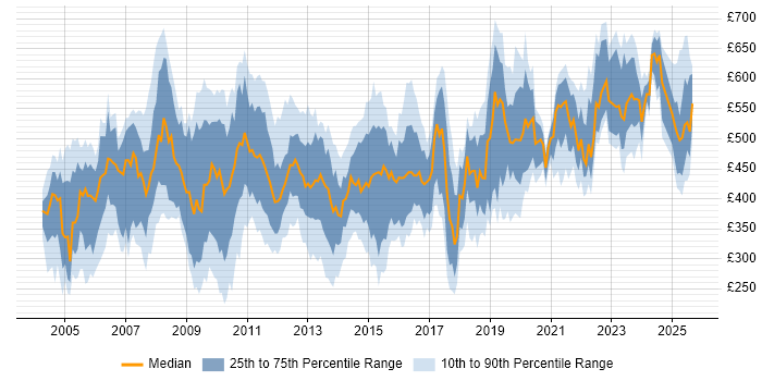 Contractor daily rate distribution trend for jobs in England citing Oracle General Ledger Contractor daily rate distribution trend for jobs in England citing Oracle General Ledger