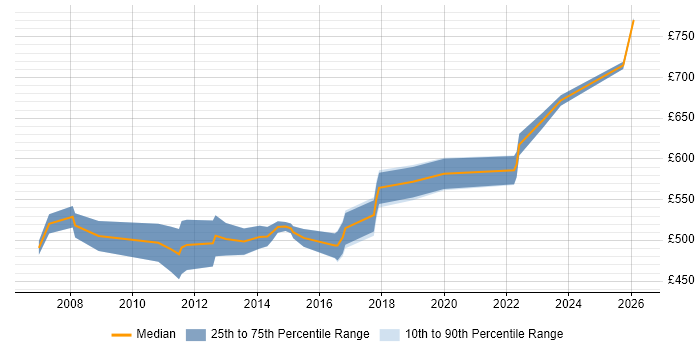 Contractor daily rate distribution trend for Oracle HRMS Architect job vacancies in England