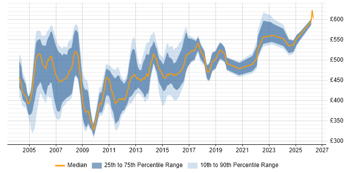 Contractor daily rate distribution trend for Oracle HRMS Consultant job vacancies in England