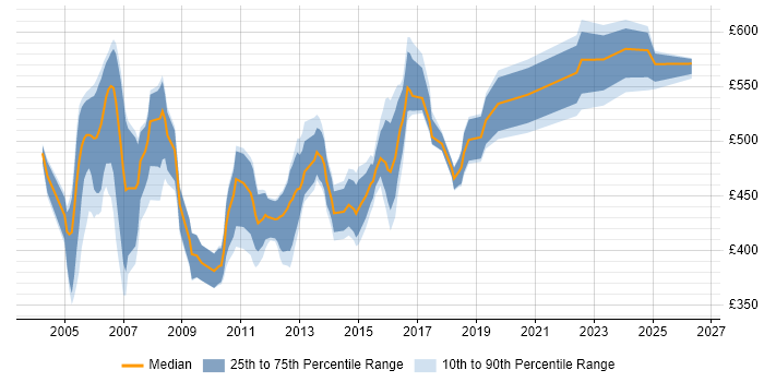 Contractor daily rate distribution trend for Oracle HRMS Functional Consultant job vacancies in England