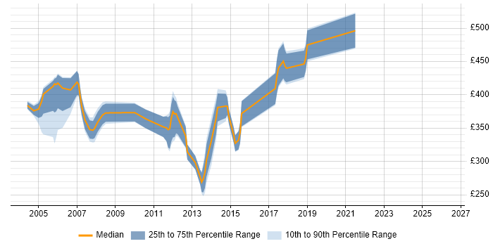 Contractor daily rate distribution trend for Oracle HRMS Support job vacancies in England