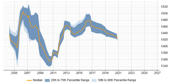Contractor daily rate distribution trend for Oracle HRMS Technical Consultant job vacancies in England
