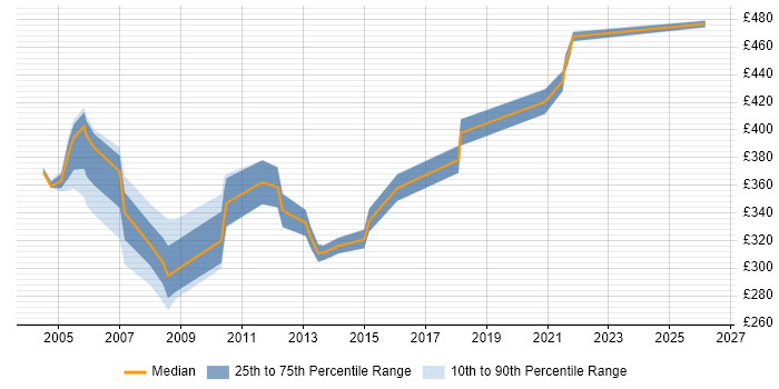 Contractor daily rate distribution trend for Oracle HRMS Tester job vacancies in England