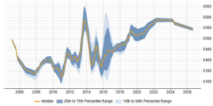 Contractor daily rate distribution trend for jobs in England citing Oracle HTTP Server