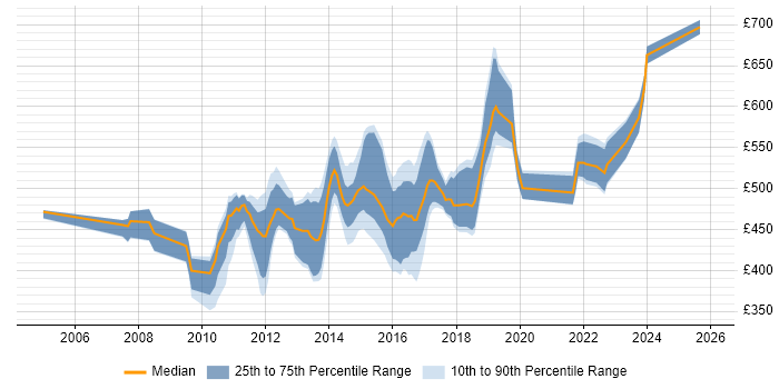 Contractor daily rate distribution trend for jobs in England citing Oracle Identity Management