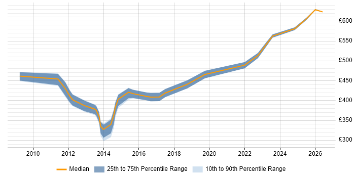 Contractor daily rate distribution trend for Oracle Infrastructure Engineer job vacancies in England