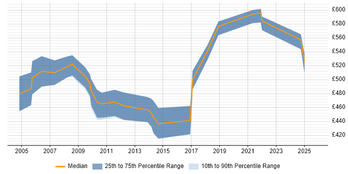 Contractor daily rate distribution trend for Oracle Manufacturing Consultant job vacancies in England
