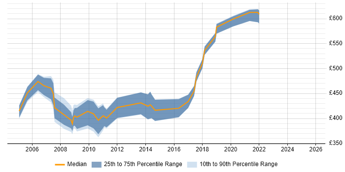 Contractor daily rate distribution trend for jobs in England citing Oracle Manufacturing