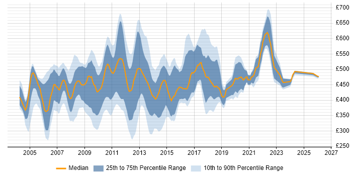 Contractor daily rate distribution trend for jobs in England citing Oracle OLAP