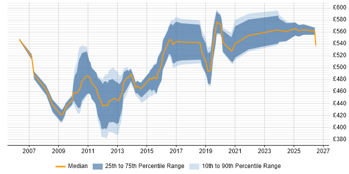 Contractor daily rate distribution trend for Oracle P2P Consultant job vacancies in England