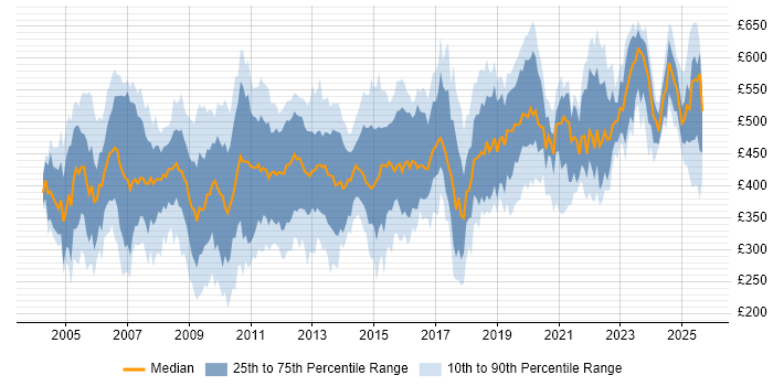 Contractor daily rate distribution trend for jobs in England citing Oracle Payables