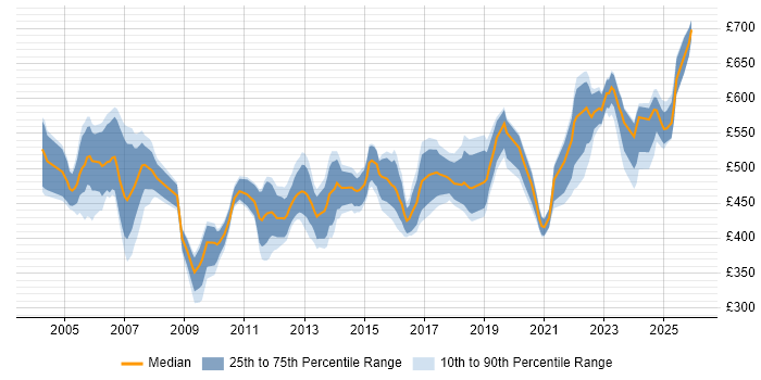 Contractor daily rate distribution trend for Oracle Payroll Consultant job vacancies in England