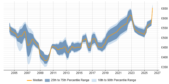 Contractor daily rate distribution trend for Oracle Payroll Functional Consultant job vacancies in England
