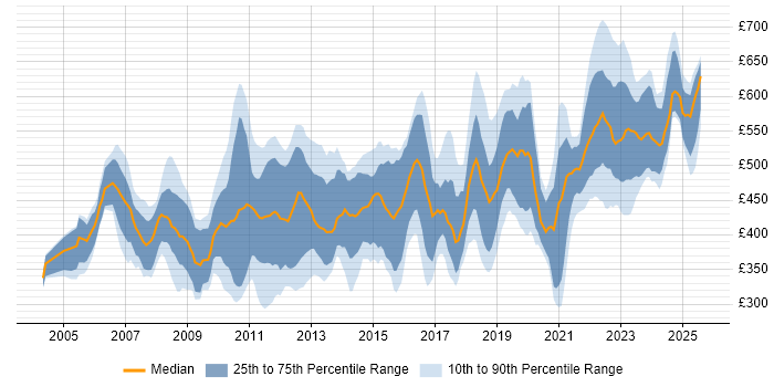 Contractor daily rate distribution trend for jobs in England citing Oracle Procure-to-Pay