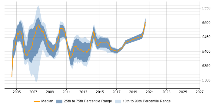 Contractor daily rate distribution trend for Oracle Production DBA job vacancies in England