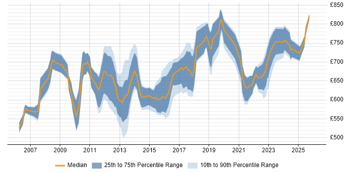 Contractor daily rate distribution trend for Oracle Programme Manager job vacancies in England