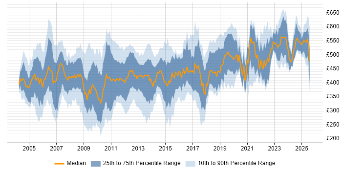 Contractor daily rate distribution trend for jobs in England citing Oracle Receivables