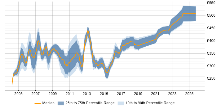 Contractor daily rate distribution trend for Oracle Reports Developer job vacancies in England