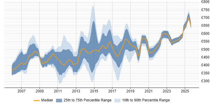 Contractor daily rate distribution trend for jobs in England citing Oracle Retail