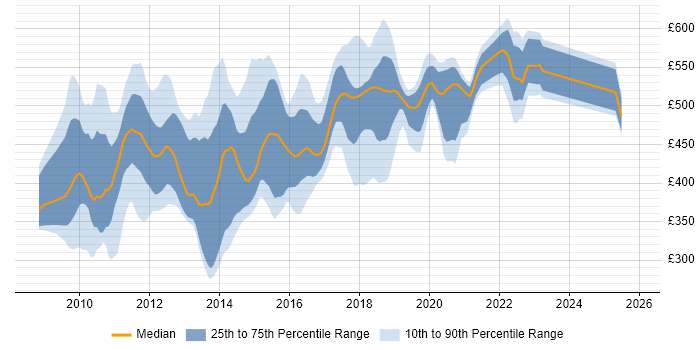 Contractor daily rate distribution trend for jobs in England citing Oracle Service Bus