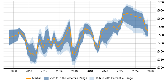 Contractor daily rate distribution trend for jobs in England citing Oracle Smart View