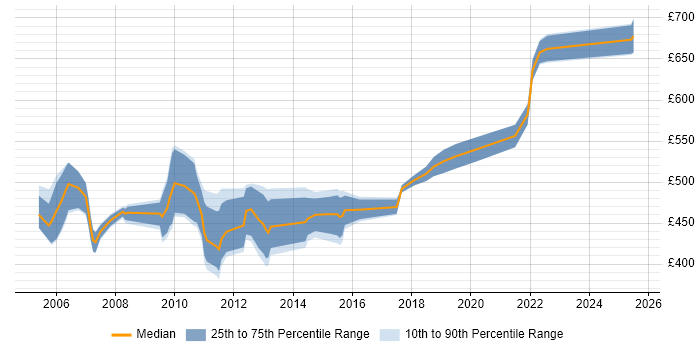 Contractor daily rate distribution trend for Oracle Supply Chain Consultant job vacancies in England Contractor daily rate distribution trend for Oracle Supply Chain Consultant job vacancies in England