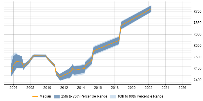 Contractor daily rate distribution trend for Oracle Supply Chain Functional Consultant job vacancies in England