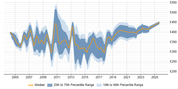 Contractor daily rate distribution trend for Oracle Support Analyst job vacancies in England