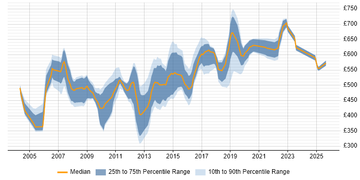 Contractor daily rate distribution trend for Oracle Technical Architect job vacancies in England Contractor daily rate distribution trend for Oracle Technical Architect job vacancies in England