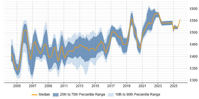 Contractor daily rate distribution trend for Oracle Technical Consultant job vacancies in England