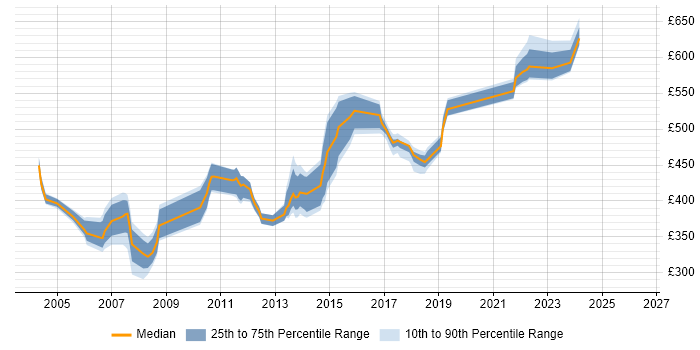 Contractor daily rate distribution trend for jobs in England citing Oracle Utilities