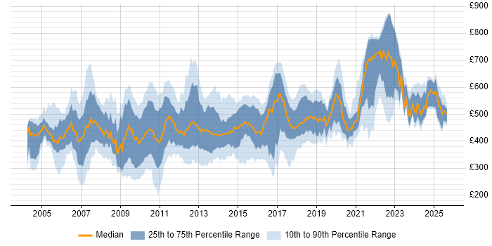 Contractor daily rate distribution trend for jobs in England citing Oracle Workflow