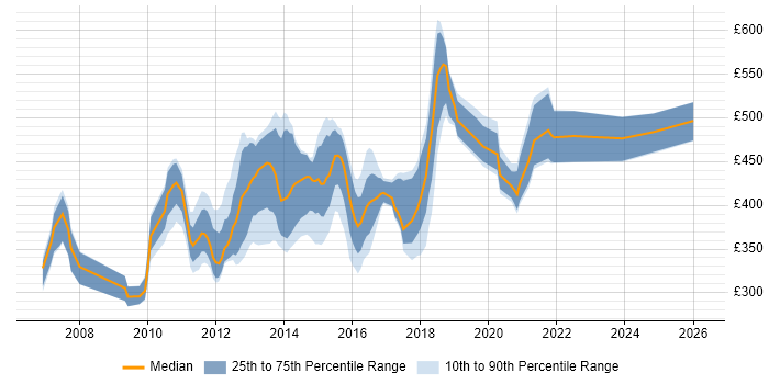 Contractor daily rate distribution trend for jobs in England citing Oracle ZFS