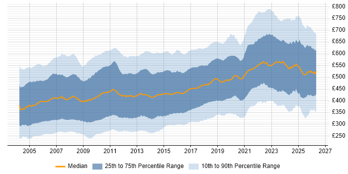Contractor daily rate distribution trend for jobs in England citing Oracle