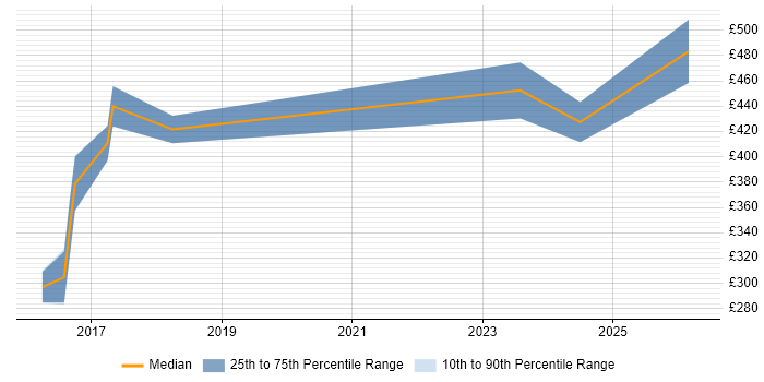 Contractor daily rate distribution trend for jobs in England citing OrCAD