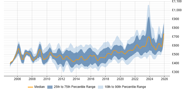 Contractor daily rate distribution trend for jobs in England citing Order to Cash