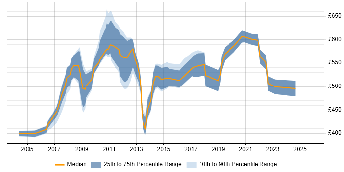 Contractor daily rate distribution trend for Organisational Change Manager job vacancies in England