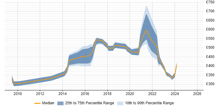 Contractor daily rate distribution trend for jobs in England citing Organisational Learning