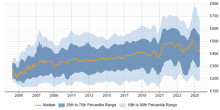 Contractor daily rate distribution trend for jobs in England citing Organisational Skills Contractor daily rate distribution trend for jobs in England citing Organisational Skills