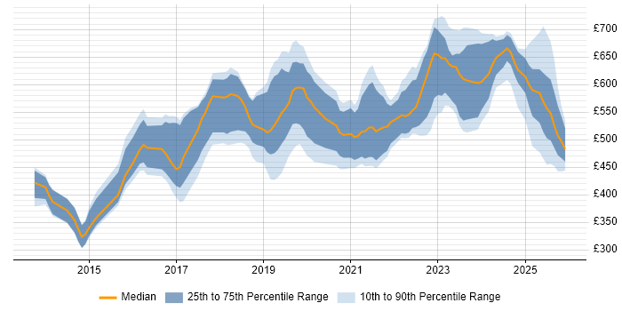 Contractor daily rate distribution trend for jobs in England citing OSCP