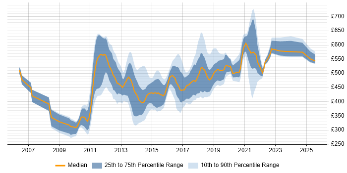 Contractor daily rate distribution trend for jobs in England citing OSGi