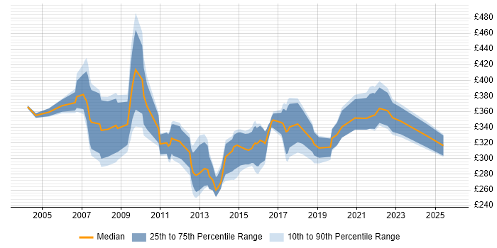 Contractor daily rate distribution trend for OSS Engineer job vacancies in England