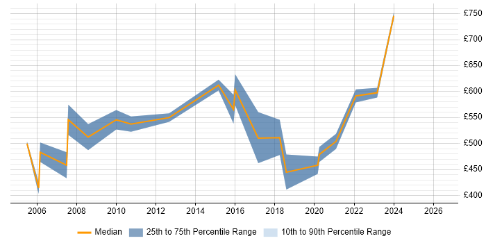 Contractor daily rate distribution trend for OSS Programme Manager job vacancies in England