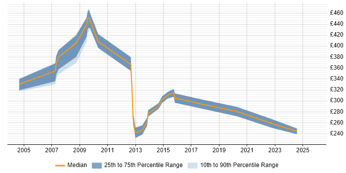 Contractor daily rate distribution trend for OSS Support Engineer job vacancies in England