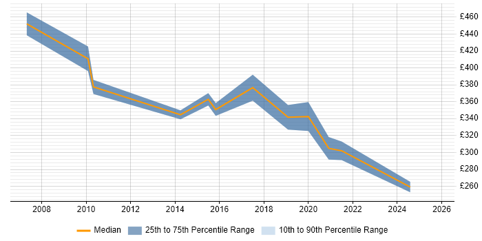 Contractor daily rate distribution trend for OSS Systems Engineer job vacancies in England