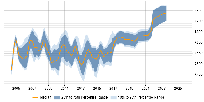 Contractor daily rate distribution trend for OTC Derivatives Analyst job vacancies in England