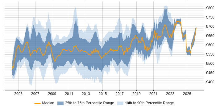 Contractor daily rate distribution trend for jobs in England citing OTC Derivatives