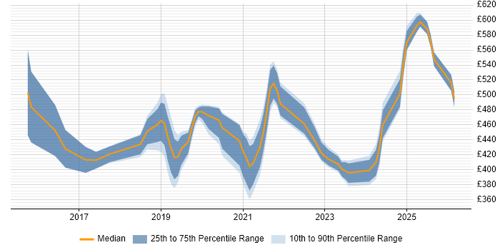 Contractor daily rate distribution trend for jobs in England citing OutSystems