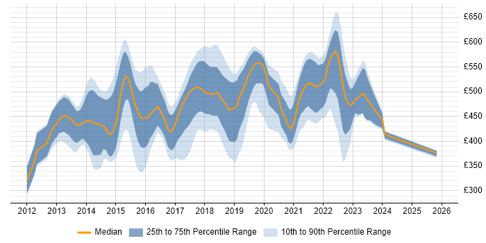 Contractor daily rate distribution trend for jobs in England citing Over-the-Top Content