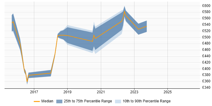 Contractor daily rate distribution trend for jobs in England citing oVirt